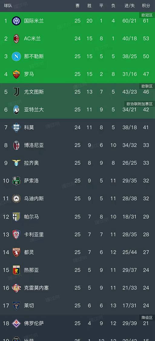 意甲第25轮全部赛事结束，最新积分榜全面更新！